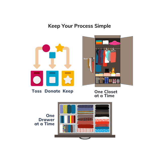 An infographic showing a process for how to keep your environment de-cluttered. 